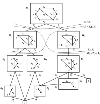 Figure 2. The cut-based OBDD of G 0  in Figure 1. 