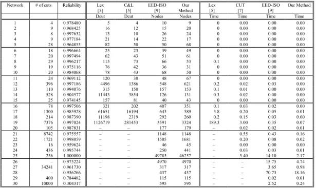 Table 1. The comparison of the SDP and OBDD methods. 