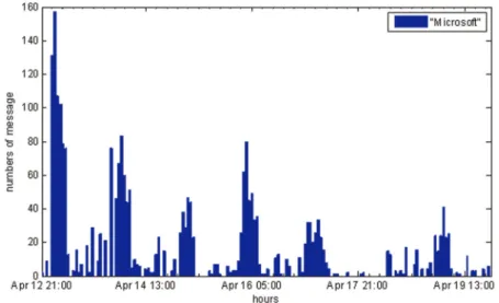 Figure 8. Tweets containing ‘Microsoft’ keyword in the preliminary experiment.