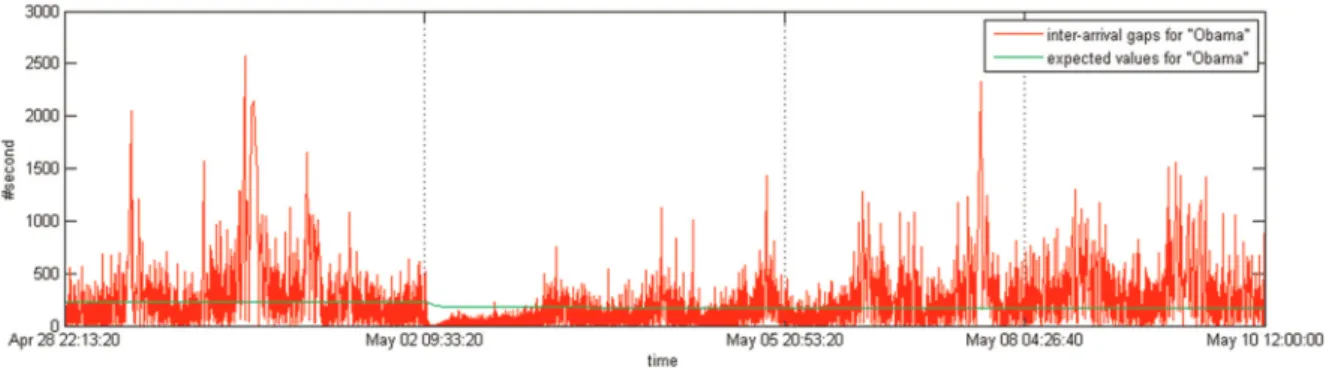Figure 9. Inter-arrival gaps using the feature word ‘Obama’ in the period of the event of ‘President Obama delivers statement on death of Osama Bin Laden’.