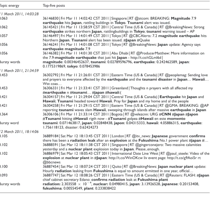 Table 2. Top-five posts and bursty words Topic energy Top-five posts 11 March 2011, 14:03:28