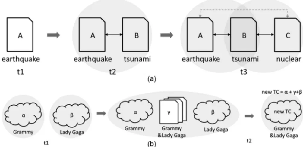 Figure 4 shows two topics, one discussing the Grammy Awards and another talking about the American singer Lady Gaga