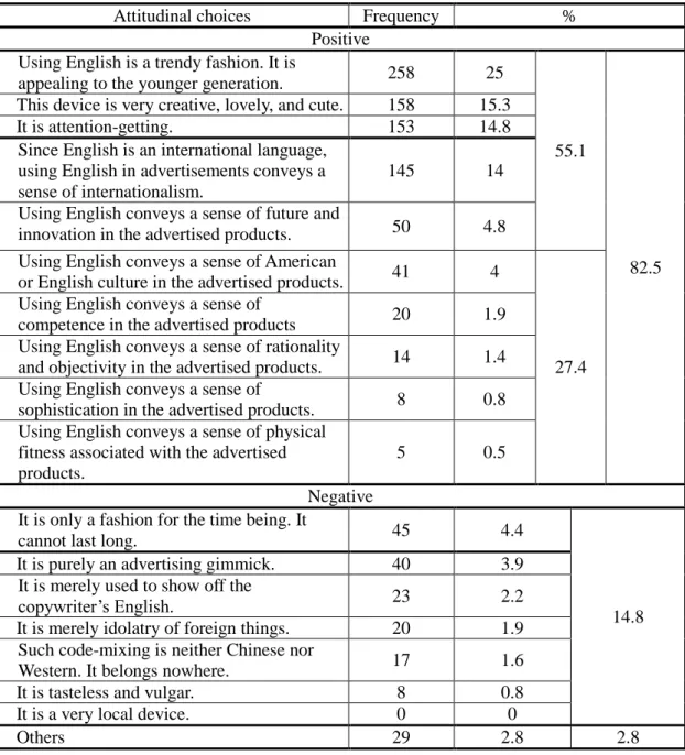 Table 4. Percentage of subjects’ attitudinal choices toward Chinese copy mixed  with English words and phrases*