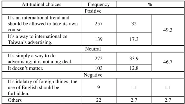 Table 5. Percentage of subjects’ attitudinal choices towards the trend of using  English in advertisements 