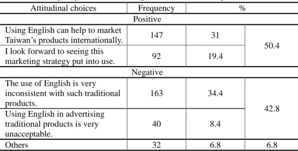 Table 9. Percentage of subjects’ degree of acceptance of using English in  advertising traditional Chinese products such as Chinese medicine* 