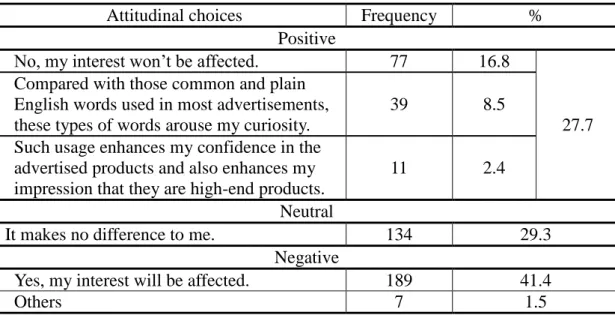 Table 13. Subjects’ responses to whether difficult English words will affect their  interest in reading the ads or their acceptance of the ads *