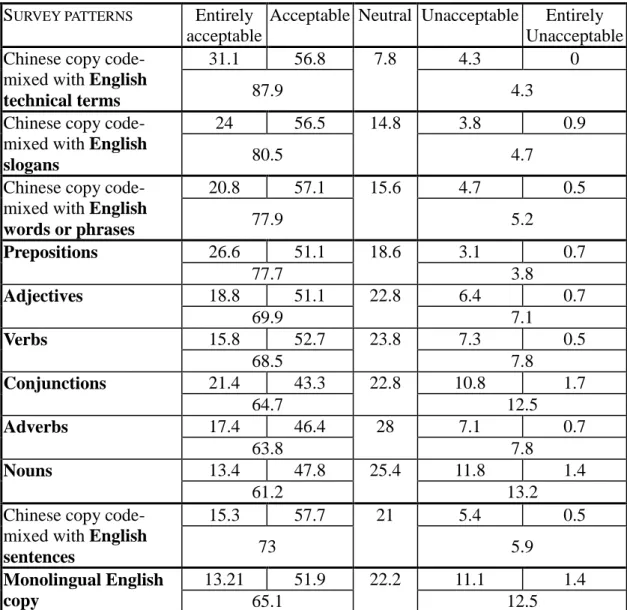 Table 1. Percentage of acceptability of the cline of Chinese-English code-mixed  patterns 