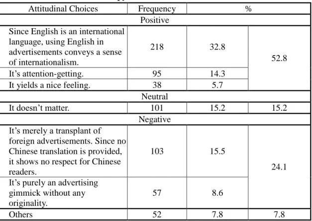 Table 2. Percentage of subjects’ attitudinal choices towards monolingual English  copy of advertisements* 