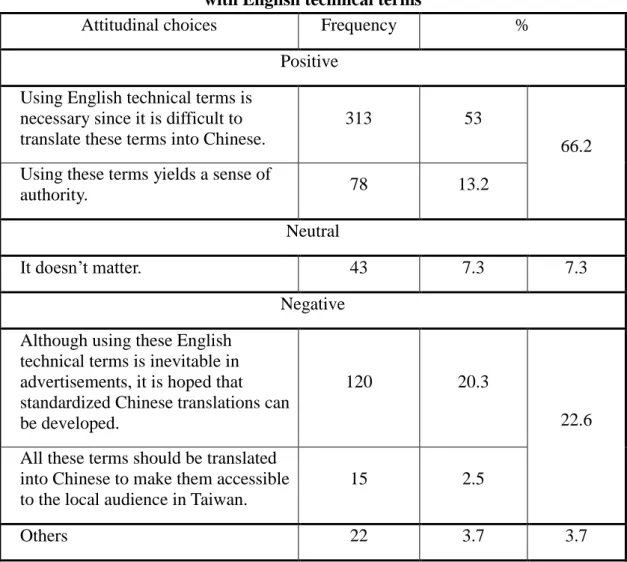 Table 3. Percentage of subjects’ attitudinal choices towards Chinese copy mixed  with English technical terms 
