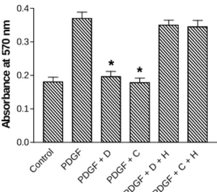 Fig.  4.  Effect  of  dipyridamole(D,17µg/ml)  and DBcAMP  (C,0.5mM)  on  PDGF-stimulated HPMC  proliferation