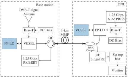 Fig. 10  Measurement setup of simultaneous transmissions of DVB-T signals and bidirectional high-speed data