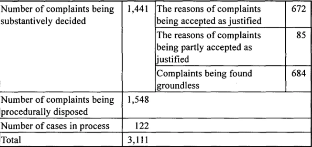 Table  1  Number  of Complaints  between  May  27,  1999 and  December  31,