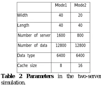 Table  1  Par ameter s  in  the  one-Server simulation. Mode1 Mode2 Width 40 20 Length 40 40 Number of server 1600 800 Number of data 12800 12800 Data type 6400 6400 Cache size 8 16