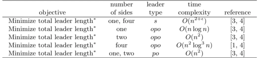 Table 2: Variants of one-to-one boundary labeling problems and their complex- complex-ities.