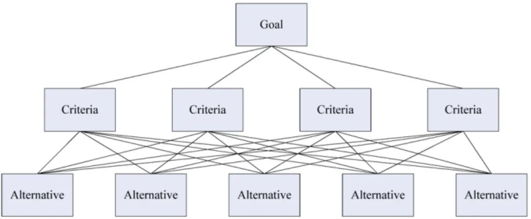 Fig. 1. Typical structure analytic hierarchy process.