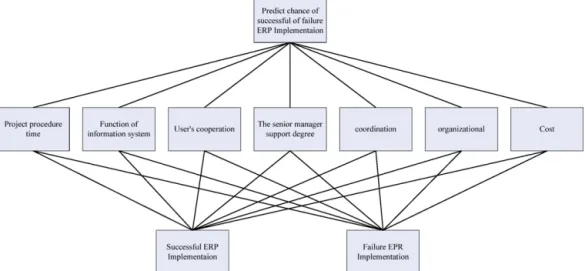 Fig. 3. The hierarchy diagram for predicting ERP implementation.