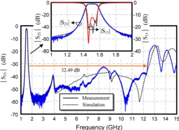 Fig. 5. Simulated and measured frequency responses of the proposed fourth- fourth-order microstrip filter (Fig