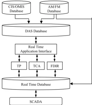 Fig. 3.  The DAS database and application software for trouble call  analysis 