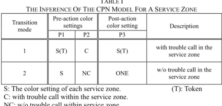 Fig. 5.    The colored Petri net model for a service zoneP2 