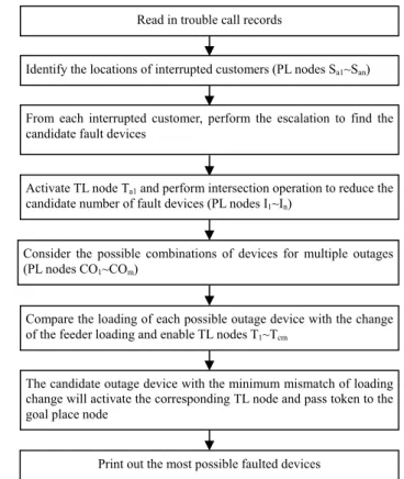 Fig. 6    The CPN inference model for searching the most possible outage  device 