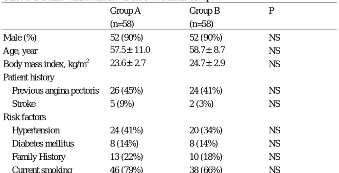 Table 1. Baseline Characteristics of the Two Patient Groups Group A (n=58) Group B(n=58) P Male (%) 52 (90%) 52 (90%) NS Age, year 57.5±11.0 58.7±8.7 NS
