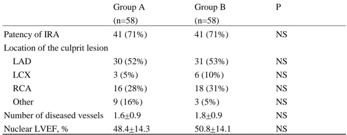 Table  4.  Radionuclide  Ventriculography  and  Angiographic  Data  of  the  Two  Patient Groups Group A (n=58) Group B(n=58) P Patency of IRA 41 (71%) 41 (71%) NS
