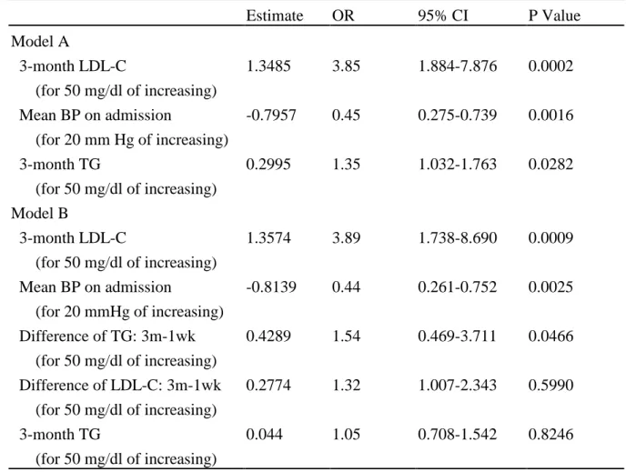 Table 5. Variables Significantly Related to the Occurrence of Ventricular Arrhythmia by Multiple Logistic Regression Analysis