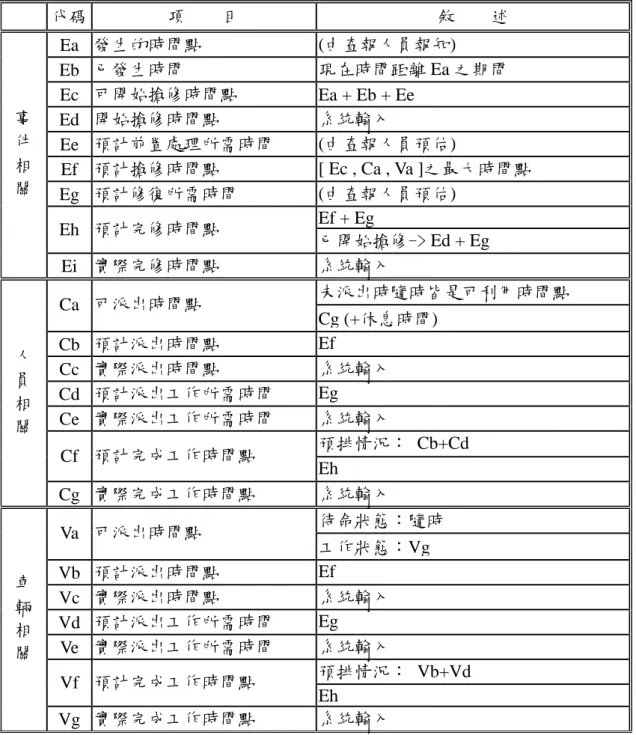 表 4-3  事件搶修及資源調派之時間因素之關係  代碼  項        目  敘        述  Ea  發生的時間點  (由查報人員報知)  Eb  已發生時間  現在時間距離 Ea 之期間  Ec  可開始搶修時間點  Ea + Eb + Ee  Ed  開始搶修時間點  系統輸入  Ee  預計前置處理所需時間  (由查報人員預估)  Ef  預計搶修時間點  [ Ec , Ca , Va ]之最大時間點  Eg  預計修復所需時間  (由查報人員預估)  Ef + Eg  Eh  預計完修