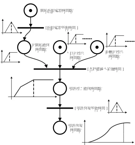 圖 4-7  事件需前置處理及資源不足之模糊時間推論 ●●●開始前置處理時間點[前置處理所需時間 ]可開始搶修時間點人員可派出時間點車輛可派出時間點[各狀態最大延遲時間 ]預計派工搶修時間點[預計修復所需時間 ]預計修復時間點