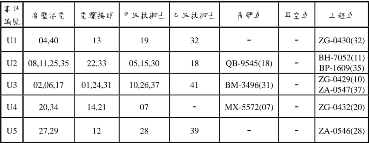 圖 5-6  專家系統顯示之五事件預計修復時間點模糊函數圖 表 5-4  專家系統推論結果之搶修人員與車輛及其駕駛編號 事件編號 高壓活電 電纜接頭  甲級技術士 乙級技術士吊臂車 昇空車  工程車 U1 04,40 13 19 32 --  ZG-0430(32)U2 08,11,25,35  22,33 05,15,30 18 QB-9545(18)-BH-7052(11)BP-1609(35)U3 02,06,17  01,24,31  10,26,37 41 BM-3496(31)-ZG-0429(