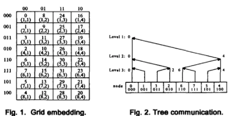 Fig. 1.  Grid embedding.  Fig. 2. Tree communication. 