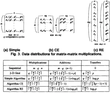 Fig. 4. Comparisons for matrix-matrix  multiplication  algorithms. 