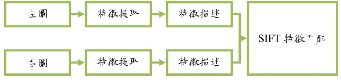 圖 3.8 SIFT 演算法特徵匹配流程圖 