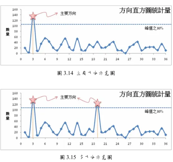 圖 3.14  主要方向示意圖  圖 3.15  多方向示意圖  3.2.4  特徵點描述符  當特徵點於前述演算中已賦予特徵點位置、尺度、與方向之後，可對這個特 徵點進行特徵描述，作為影像匹配中重要的依據，圖 3.16 為特徵點描述示意圖。  (a)                                                                            (b)  圖 3.16  特徵點特徵向量示意圖  取特徵點位中心 8 × 8 的大小，圖 3.16(a）部份