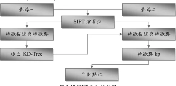 圖 3.17 SIFT 匹配流程圖 