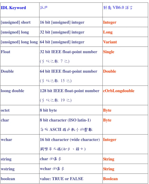 表 4-1、IDL 保留字及 VB6.0 語言對應表 