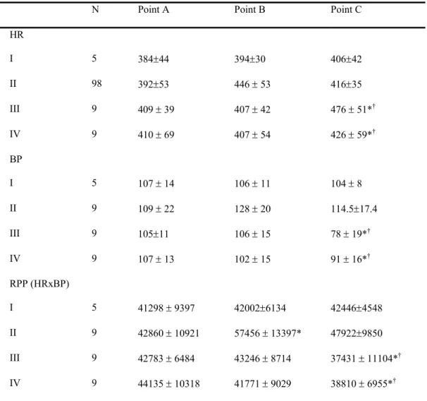 Table 1: Hemodynamic data in different groups 