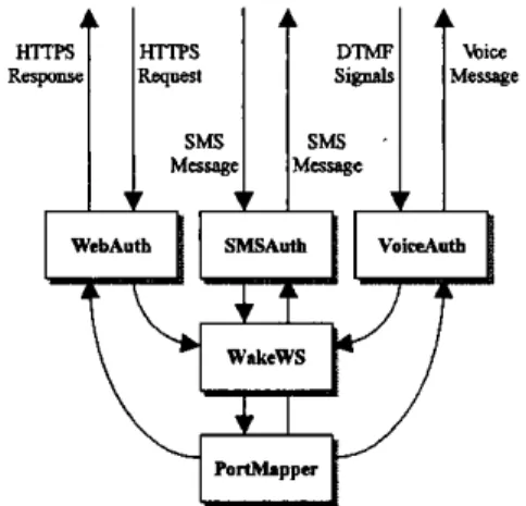 Figure 3.  Intemctions between software components  The  primary task of  component  W&amp;KS  is to  turn  on  the  specified  personal  workstation  when  it  gets  notification  of  a  successful  authentication from  one  of  WebAuth, S M u t h ,   and