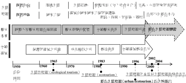 圖 1 永續觀光乃至生態旅遊的發展歷程 二、研究地區趨勢分析 為近一步確認生態旅遊研究往已發展國家與都市地區擴展之觀點，本研究收 集有明確實證地區之國內外文獻進行比較（主要聚焦在 10 年內，即 1996-2005） 4 ， 嘗試從時間軸線上，瞭解都市生態旅遊在生態旅遊研究的歷程中浮現之時點，以 強化生態旅遊研究由非都市地區往都市地區推移之論述。 （一）國際重要期刊研究地區趨勢分析 本研究廣泛透過 Scopus 資料庫系統，以生態旅遊（ecotourism）為篇名搜尋， 獲知 1996 年到 2005 年間