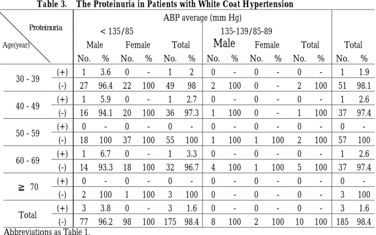 Table 3.    The Proteinuria in Patients with White Coat Hypertension ABP average (mm Hg)