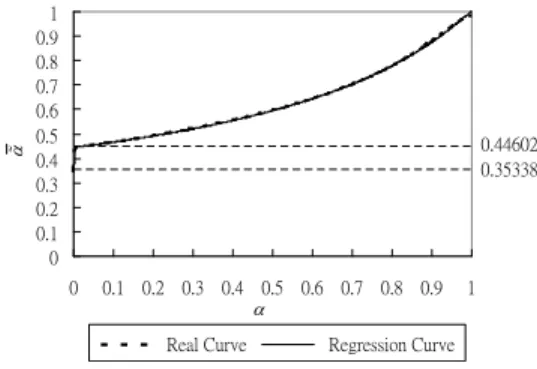 Fig. 2: A plot of ¯˜ α versus α.