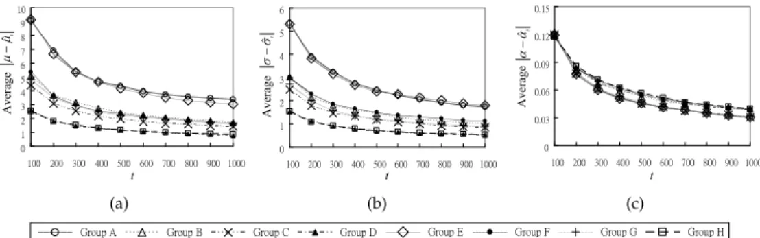 Fig. 3: The differences between the actual and estimated values of parameters (a) µ, (b) σ, and (c) α for the GMPE MLH model.