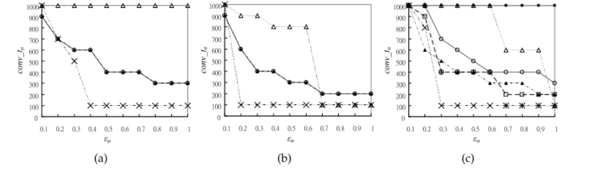 Fig. 4: Convergence rates of the estimated values of (a) µ, (b) σ, and (c) α for the GMPE MLH model, the GMPE ACR model, and the GMPE RLSE model in the Gauss-Markov mobility model having parameters of Group A.