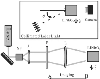 Fig. 1. Schematic of the setup in the recording stage: SF, spatial f ilter; Ls, lenses; P, input pattern