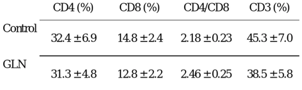 Table 1. Blood CD4, CD8, and CD3 cells and the CD4/CD8 ratio    Between the 2 groups after the burn 