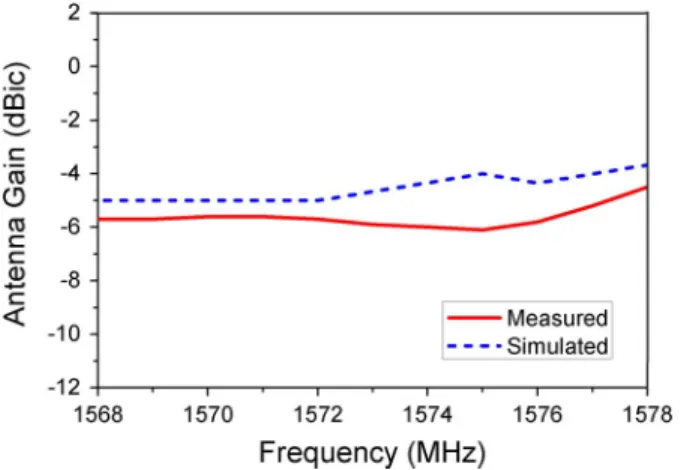 Fig. 7. Measured and simulated antenna gain versus frequency for the proposed antenna.