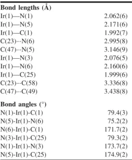Table 2. Selected bond lengths (Å) and angles (°) for complex 1. Bond lengths (Å) Ir(1)—N(1) 2.062(6) Ir(1)—N(5) 2.171(6) Ir(1)—C(1) 1.992(7) C(23)···N(6) 2.995(8) C(47)···N(5) 3.146(9) Ir(1)—N(3) 2.076(5) Ir(1)—N(6) 2.160(6) Ir(1)—C(25) 1.999(6) C(23)···C