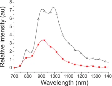 Fig. 5. The luminescence spectrum of 1 at room temperature ( 䊏) and in the 77 K CH 2 Cl 2 matrix ( ∆)