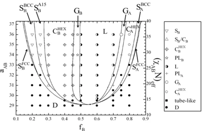 Fig. 2.  Phase diagram of A 2 B miktoarm star copolymers in terms of the interaction parameter  a AB  and composition f B 