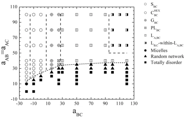 Fig. 6.    Phase diagram of A 2 -star-(B-alt-C) copolymers in terms of the interaction parameter a AB